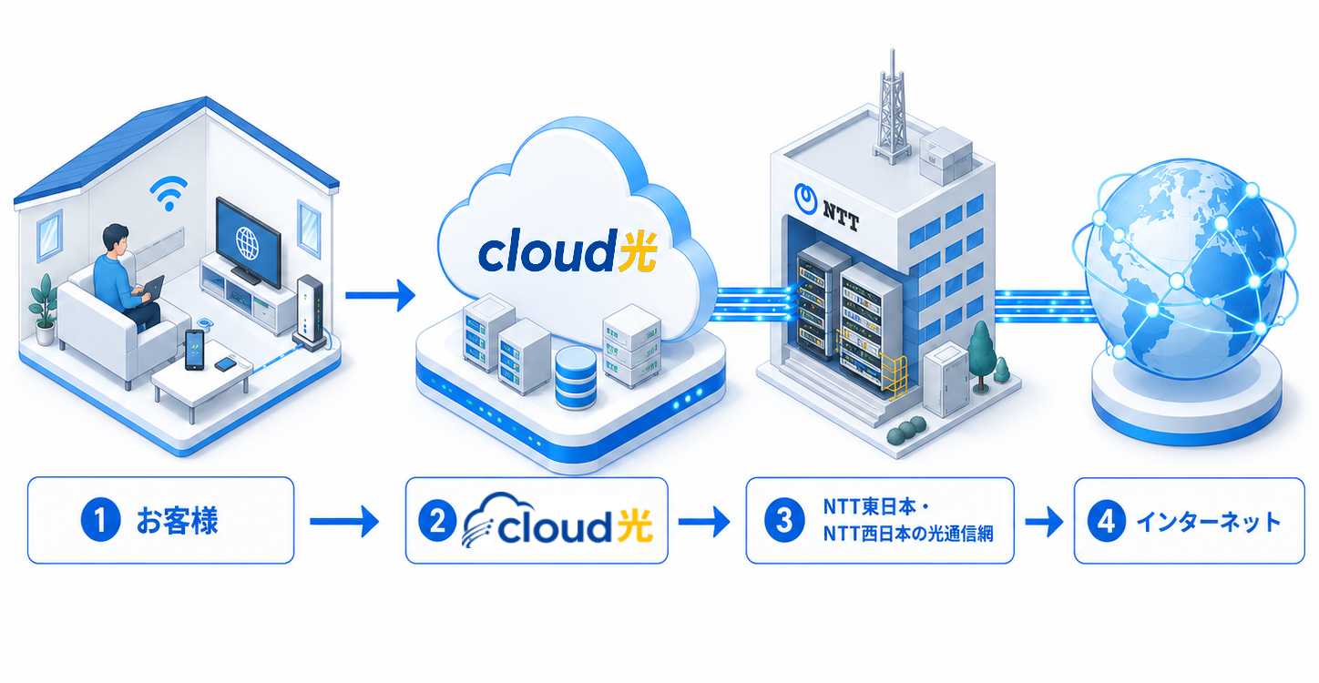 cloud光 クラウド光 デイワン